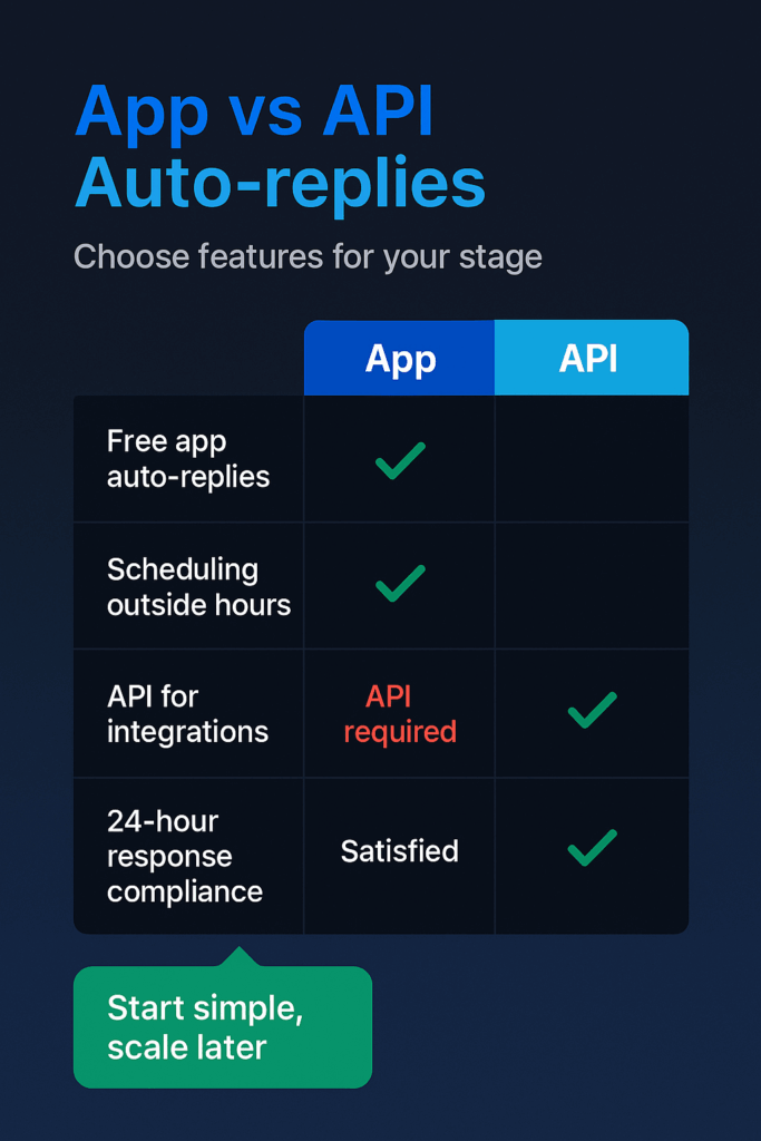 WhatsApp auto reply infographic comparing app vs API auto-replies with features like scheduling, integrations, and compliance.