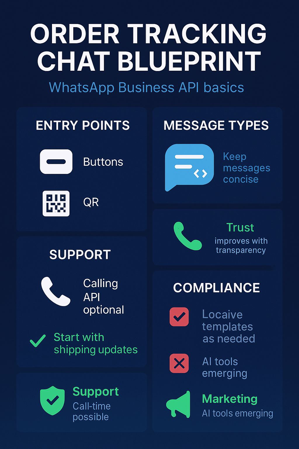 Infographic blueprint for WhatsApp order tracking chat: entry points, support, compliance, trust.