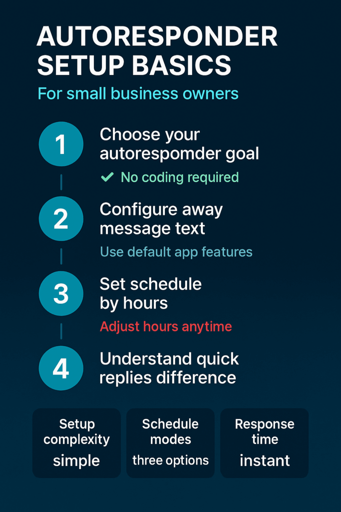 Steps to set up WhatsApp autoresponder with simple goals and quick replies.