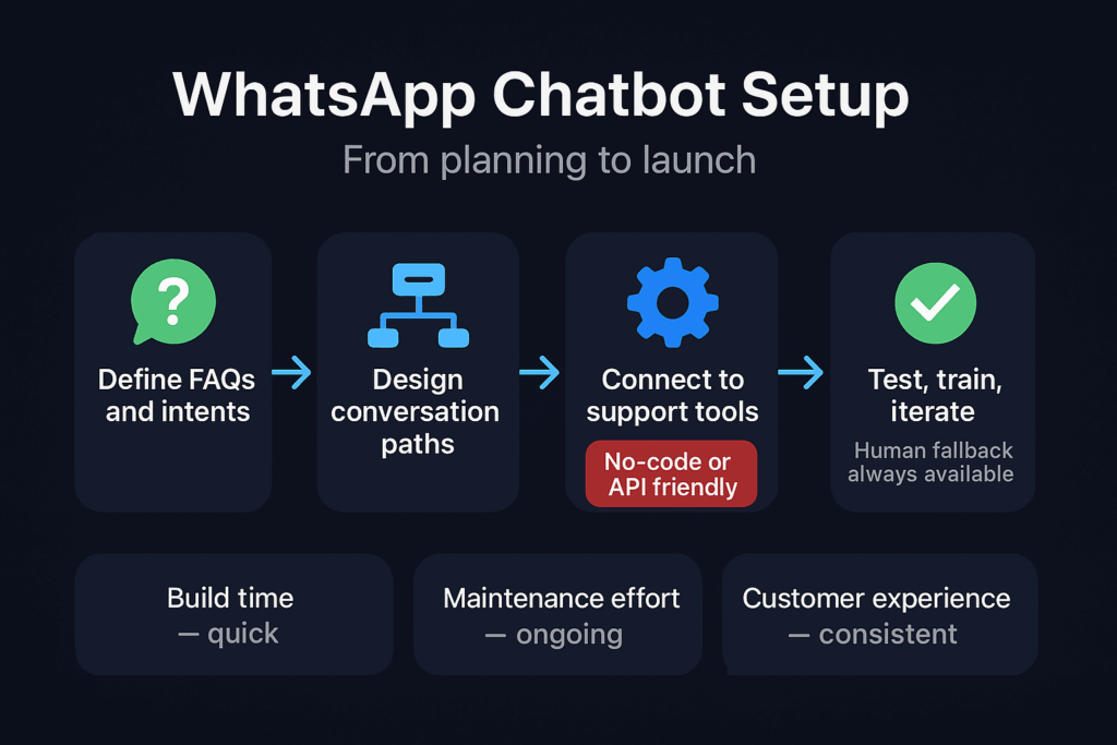 Infographic showing WhatsApp chatbot setup steps from planning to launch