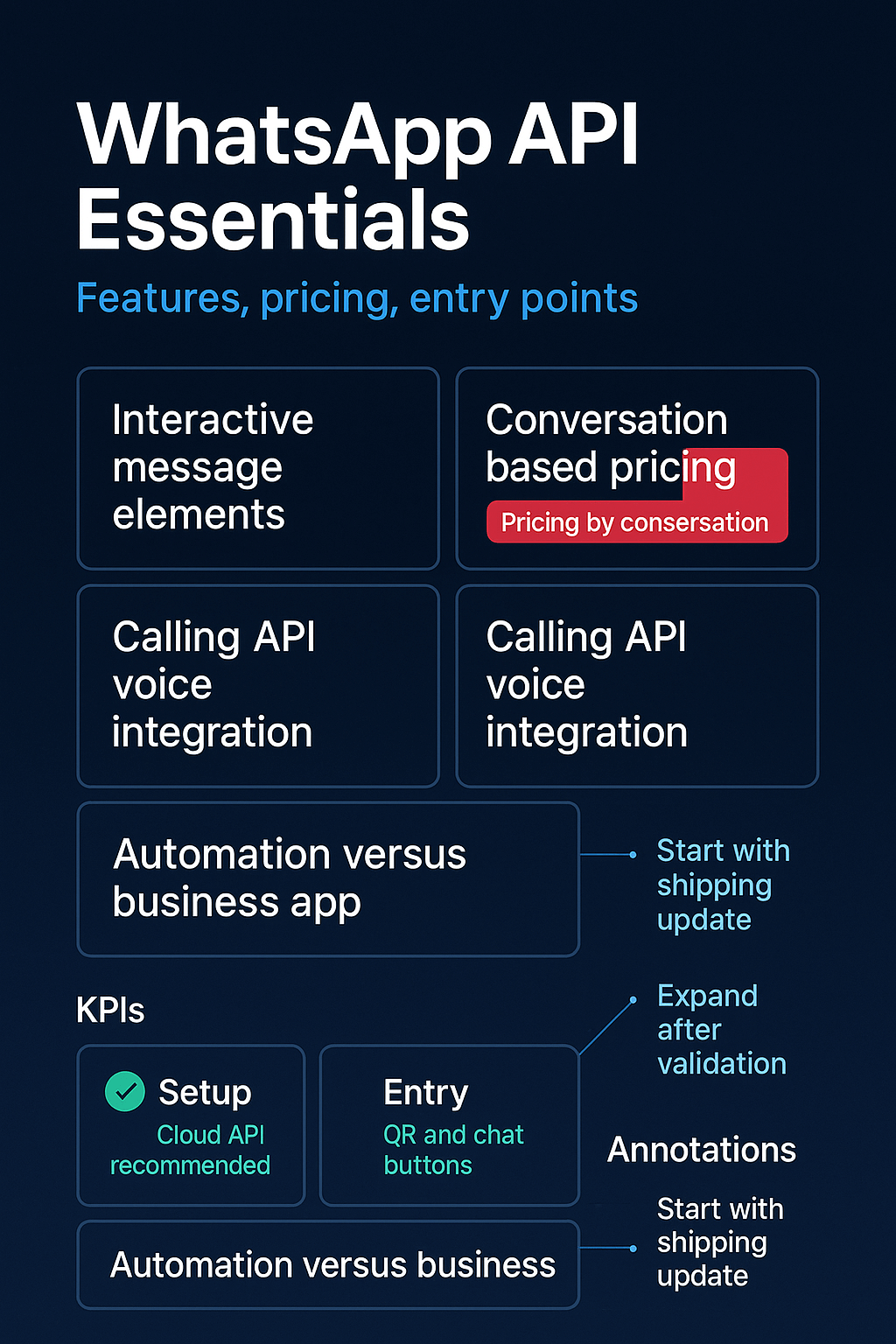 Infographic of WhatsApp API essentials: features, pricing, setup, entry points.
