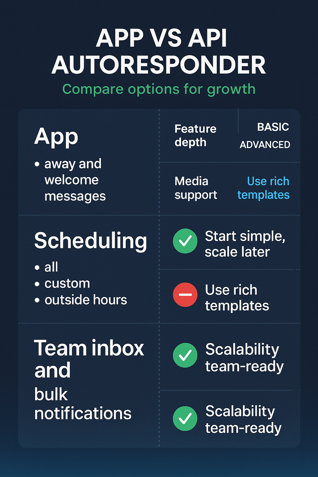 Infographic showing benefits and KPIs of WhatsApp autoresponders for teams