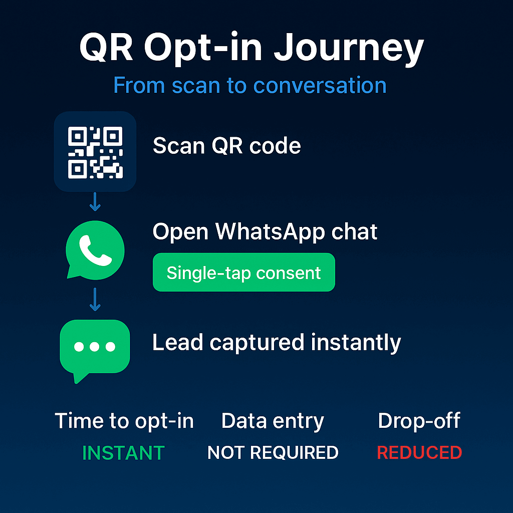 QR opt-in journey: from scan to conversation Flowchart showing QR scan, WhatsApp chat open, single-tap opt-in, and instant lead capture with supporting KPIs