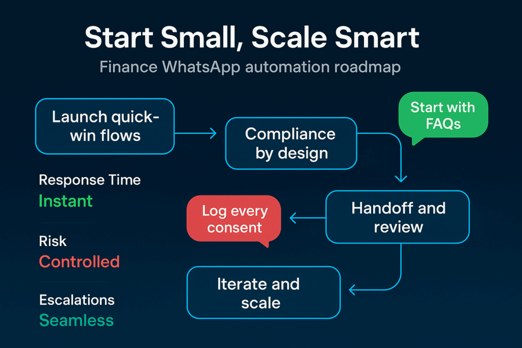 Start Small, Scale Smart — Finance WhatsApp Automation Roadmap Roadmap infographic: Start Small, Scale Smart—four-step WhatsApp finance automation flow