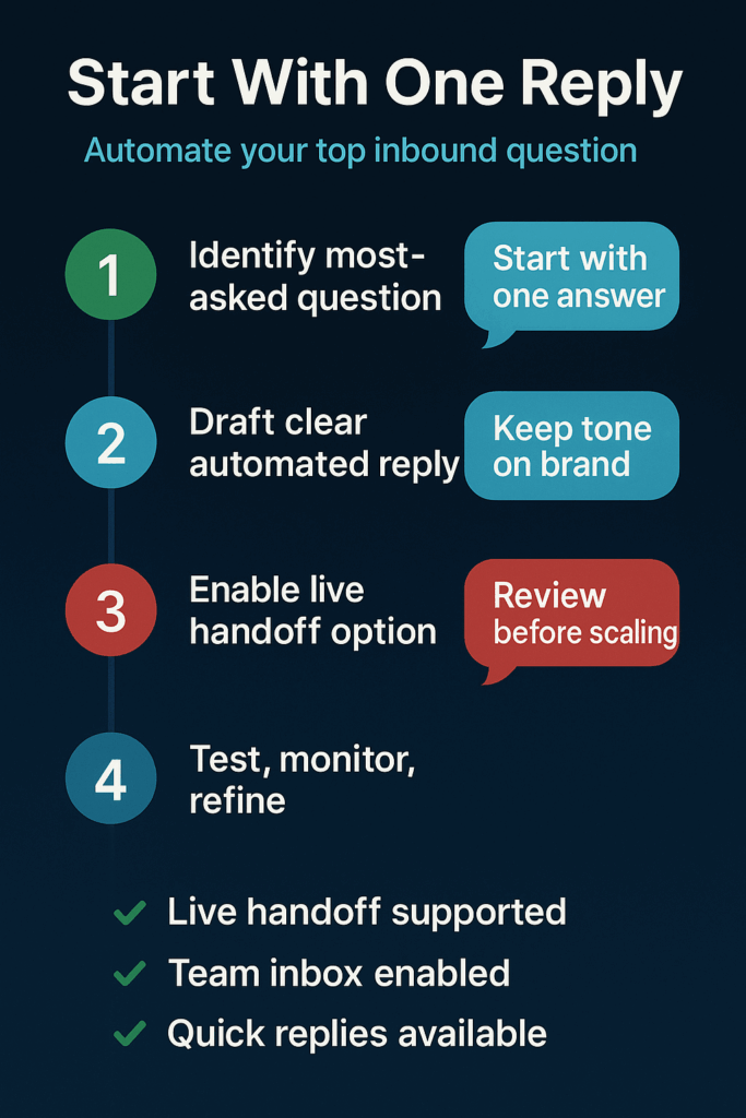 Start With One Reply—4-step WhatsApp automation flow Infographic—Start With One Reply: 1) Identify most-asked question 2) Draft clear automated reply 3) Enable live handoff 4) Test, monitor, refine