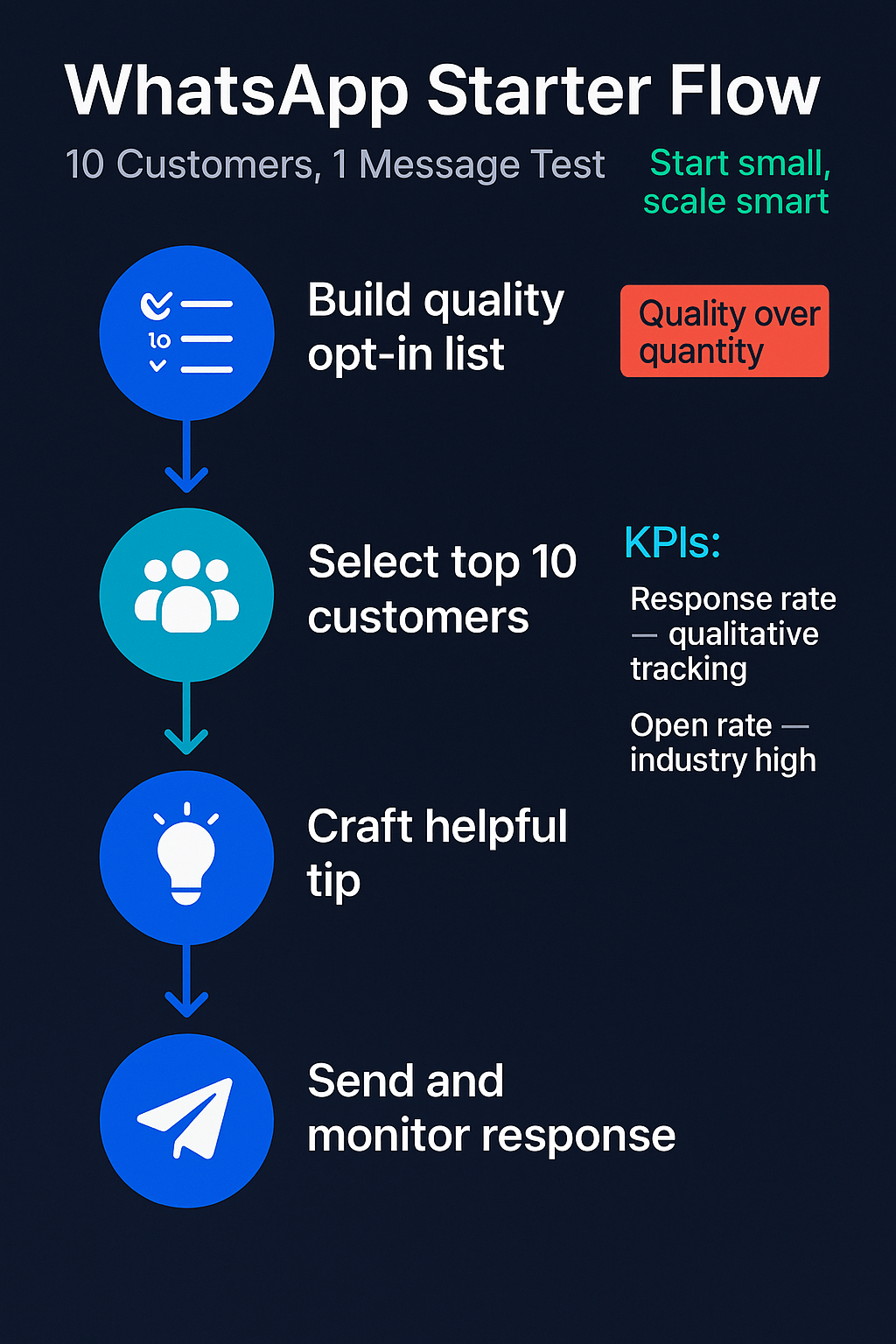 WhatsApp Starter Flow Guide Infographic showing WhatsApp starter flow with 10 customers and 1 message