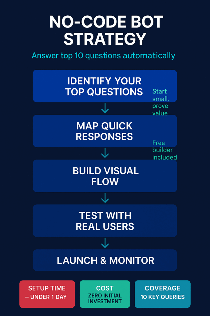 Infographic showing five steps to build a no-code WhatsApp bot strategy