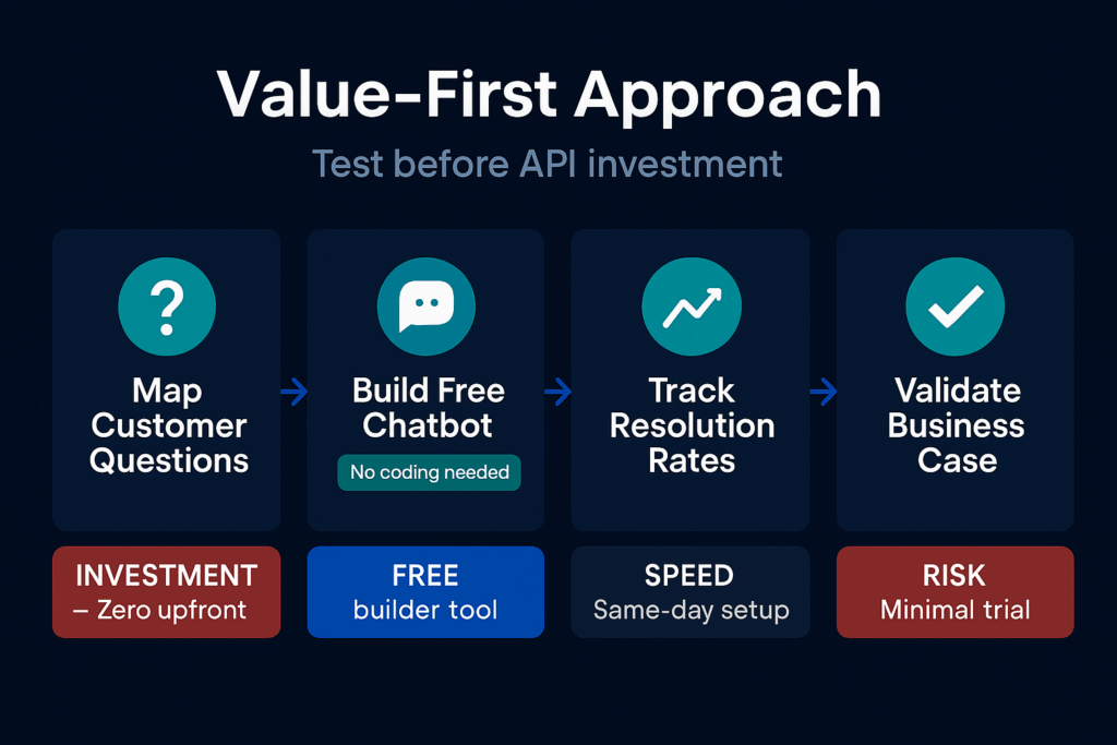 Infographic comparing value-first approach versus direct API investment path